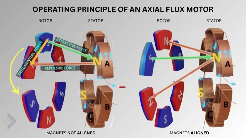 inventechs INVENTECHS SENSATA OPERATING PRINCIPLE OF AN AXIAL FLUX MOTOR INVENTECHS SENSATA EDP OPERATING PRINCIPLE OF AN AXIAL FLUX MOTOR; electric drive position sensors; EDP